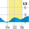 Tide chart for Indian Shores Beach, Florida on 2022/02/13