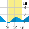 Tide chart for Indian Shores Beach, Florida on 2022/02/15
