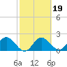 Tide chart for Indian Shores Beach, Florida on 2022/02/19