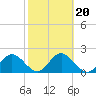 Tide chart for Indian Shores Beach, Florida on 2022/02/20