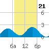 Tide chart for Indian Shores Beach, Florida on 2022/02/21