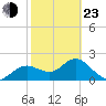 Tide chart for Indian Shores Beach, Florida on 2022/02/23