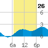 Tide chart for Indian Shores Beach, Florida on 2022/02/26