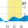 Tide chart for Indian Shores Beach, Florida on 2022/02/27