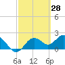 Tide chart for Indian Shores Beach, Florida on 2022/02/28