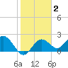 Tide chart for Indian Shores Beach, Florida on 2022/02/2