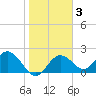 Tide chart for Indian Shores Beach, Florida on 2022/02/3