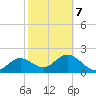 Tide chart for Indian Shores Beach, Florida on 2022/02/7