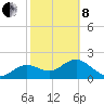 Tide chart for Indian Shores Beach, Florida on 2022/02/8