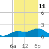 Tide chart for Indian Shores Beach, Florida on 2022/03/11