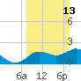 Tide chart for Indian Shores Beach, Florida on 2022/03/13