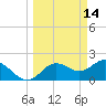 Tide chart for Indian Shores Beach, Florida on 2022/03/14