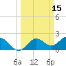 Tide chart for Indian Shores Beach, Florida on 2022/03/15