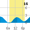 Tide chart for Indian Shores Beach, Florida on 2022/03/16