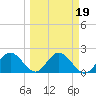 Tide chart for Indian Shores Beach, Florida on 2022/03/19