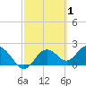 Tide chart for Indian Shores Beach, Florida on 2022/03/1