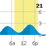 Tide chart for Indian Shores Beach, Florida on 2022/03/21