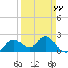 Tide chart for Indian Shores Beach, Florida on 2022/03/22