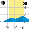 Tide chart for Indian Shores Beach, Florida on 2022/03/25