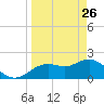 Tide chart for Indian Shores Beach, Florida on 2022/03/26