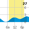 Tide chart for Indian Shores Beach, Florida on 2022/03/27