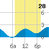 Tide chart for Indian Shores Beach, Florida on 2022/03/28
