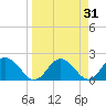 Tide chart for Indian Shores Beach, Florida on 2022/03/31