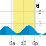 Tide chart for Indian Shores Beach, Florida on 2022/03/6