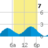 Tide chart for Indian Shores Beach, Florida on 2022/03/7