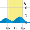 Tide chart for Indian Shores Beach, Florida on 2022/03/8