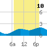 Tide chart for Indian Shores Beach, Florida on 2022/04/10