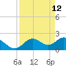 Tide chart for Indian Shores Beach, Florida on 2022/04/12