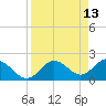 Tide chart for Indian Shores Beach, Florida on 2022/04/13