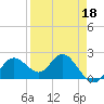 Tide chart for Indian Shores Beach, Florida on 2022/04/18