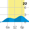 Tide chart for Indian Shores Beach, Florida on 2022/04/22