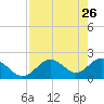 Tide chart for Indian Shores Beach, Florida on 2022/04/26