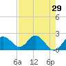 Tide chart for Indian Shores Beach, Florida on 2022/04/29