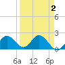 Tide chart for Indian Shores Beach, Florida on 2022/04/2