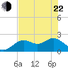 Tide chart for Indian Shores Beach, Florida on 2022/05/22