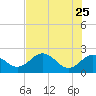 Tide chart for Indian Shores Beach, Florida on 2022/05/25