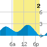 Tide chart for Indian Shores Beach, Florida on 2022/05/2
