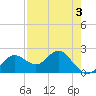 Tide chart for Indian Shores Beach, Florida on 2022/05/3