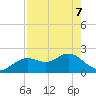 Tide chart for Indian Shores Beach, Florida on 2022/05/7