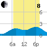 Tide chart for Indian Shores Beach, Florida on 2022/05/8