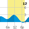 Tide chart for Indian Shores Beach, Florida on 2022/06/12