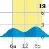 Tide chart for Indian Shores Beach, Florida on 2022/06/19