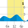 Tide chart for Indian Shores Beach, Florida on 2022/06/1