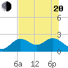 Tide chart for Indian Shores Beach, Florida on 2022/06/20