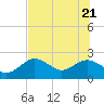 Tide chart for Indian Shores Beach, Florida on 2022/06/21