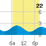 Tide chart for Indian Shores Beach, Florida on 2022/06/22